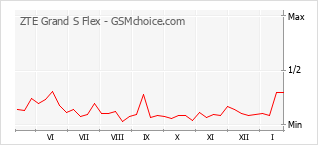 Popularity chart of ZTE Grand S Flex