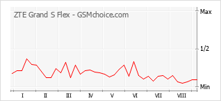 Grafico di modifiche della popolarità del telefono cellulare ZTE Grand S Flex