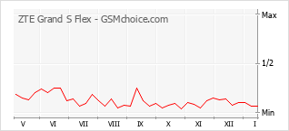 Populariteit van de telefoon: diagram ZTE Grand S Flex