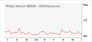 Popularity chart of Philips Xenium W8568