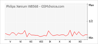 Gráfico de los cambios de popularidad Philips Xenium W8568