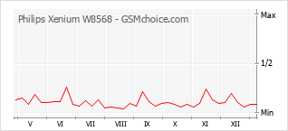 Le graphique de popularité de Philips Xenium W8568