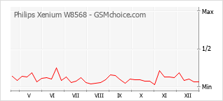 Grafico di modifiche della popolarità del telefono cellulare Philips Xenium W8568