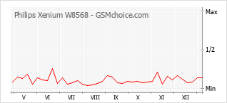 Диаграмма изменений популярности телефона Philips Xenium W8568