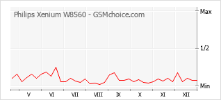 Gráfico de los cambios de popularidad Philips Xenium W8560