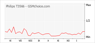 Gráfico de los cambios de popularidad Philips T3566