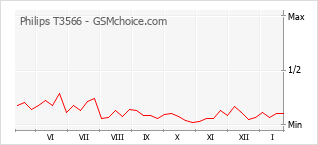 Grafico di modifiche della popolarità del telefono cellulare Philips T3566