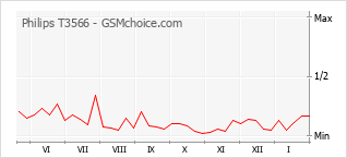 Populariteit van de telefoon: diagram Philips T3566