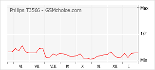 Traçar mudanças de populariedade do telemóvel Philips T3566