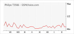 Диаграмма изменений популярности телефона Philips T3566