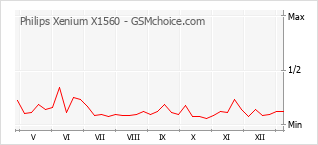 Gráfico de los cambios de popularidad Philips Xenium X1560