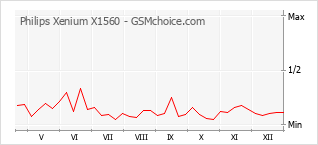 Le graphique de popularité de Philips Xenium X1560