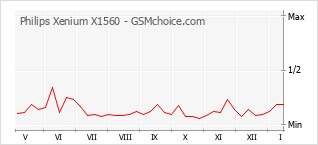 Диаграмма изменений популярности телефона Philips Xenium X1560