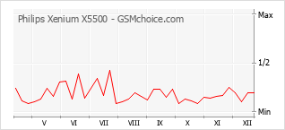 Diagramm der Poplularitätveränderungen von Philips Xenium X5500