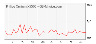 Le graphique de popularité de Philips Xenium X5500