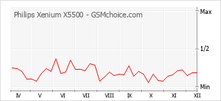 Grafico di modifiche della popolarità del telefono cellulare Philips Xenium X5500