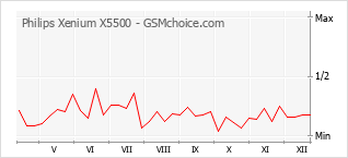 Populariteit van de telefoon: diagram Philips Xenium X5500