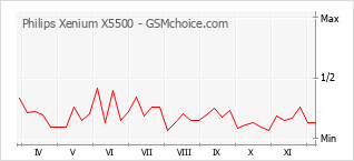 Traçar mudanças de populariedade do telemóvel Philips Xenium X5500