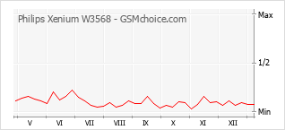 Gráfico de los cambios de popularidad Philips Xenium W3568