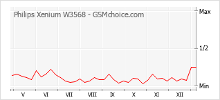 Le graphique de popularité de Philips Xenium W3568
