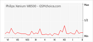 Popularity chart of Philips Xenium W8500