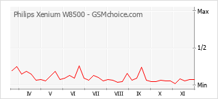Grafico di modifiche della popolarità del telefono cellulare Philips Xenium W8500