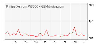 Traçar mudanças de populariedade do telemóvel Philips Xenium W8500