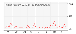 Диаграмма изменений популярности телефона Philips Xenium W8500