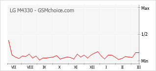 Grafico di modifiche della popolarità del telefono cellulare LG M4330