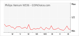 Popularity chart of Philips Xenium W336