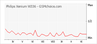 Gráfico de los cambios de popularidad Philips Xenium W336