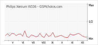 Populariteit van de telefoon: diagram Philips Xenium W336
