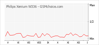 Диаграмма изменений популярности телефона Philips Xenium W336