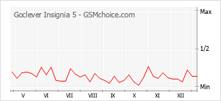 Populariteit van de telefoon: diagram Goclever Insignia 5