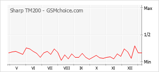 Diagramm der Poplularitätveränderungen von Sharp TM200