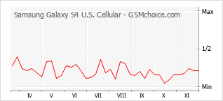 Popularity chart of Samsung Galaxy S4 U.S. Cellular