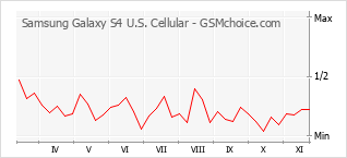 Grafico di modifiche della popolarità del telefono cellulare Samsung Galaxy S4 U.S. Cellular