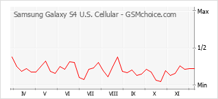 手机声望改变图表 Samsung Galaxy S4 U.S. Cellular