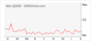 Le graphique de popularité de Xolo Q2000