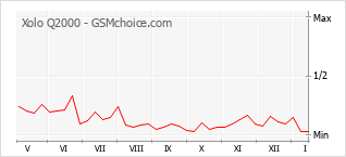 Grafico di modifiche della popolarità del telefono cellulare Xolo Q2000