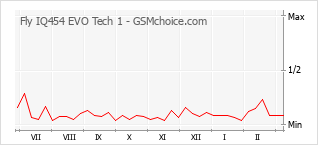 Gráfico de los cambios de popularidad Fly IQ454 EVO Tech 1