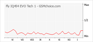 Grafico di modifiche della popolarità del telefono cellulare Fly IQ454 EVO Tech 1