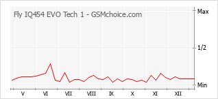 Диаграмма изменений популярности телефона Fly IQ454 EVO Tech 1