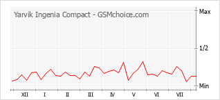 Popularity chart of Yarvik Ingenia Compact