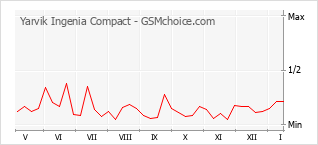 Grafico di modifiche della popolarità del telefono cellulare Yarvik Ingenia Compact