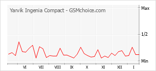 Populariteit van de telefoon: diagram Yarvik Ingenia Compact