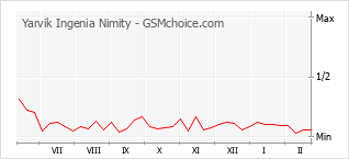 Diagramm der Poplularitätveränderungen von Yarvik Ingenia Nimity