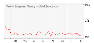 Grafico di modifiche della popolarità del telefono cellulare Yarvik Ingenia Nimity