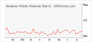 Gráfico de los cambios de popularidad Xtreamer Mobile Xtreamer Ban-G