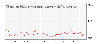 Populariteit van de telefoon: diagram Xtreamer Mobile Xtreamer Ban-G